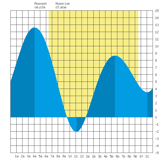 Chance Cove tide chart for Tuesday, April 21, 2026
