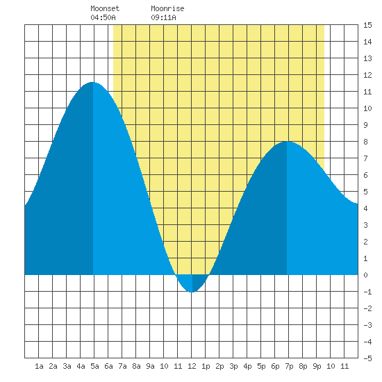 Chance Cove tide chart for Wednesday, April 22, 2026