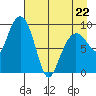 Chance Cove tide chart for Wednesday, April 22, 2026