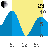 Chance Cove tide chart for Thursday, April 23, 2026