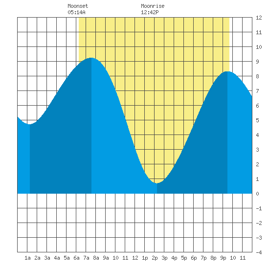 Chance Cove tide chart for Friday, April 24, 2026