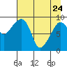 Chance Cove tide chart for Friday, April 24, 2026