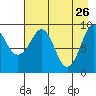 Chance Cove tide chart for Sunday, April 26, 2026