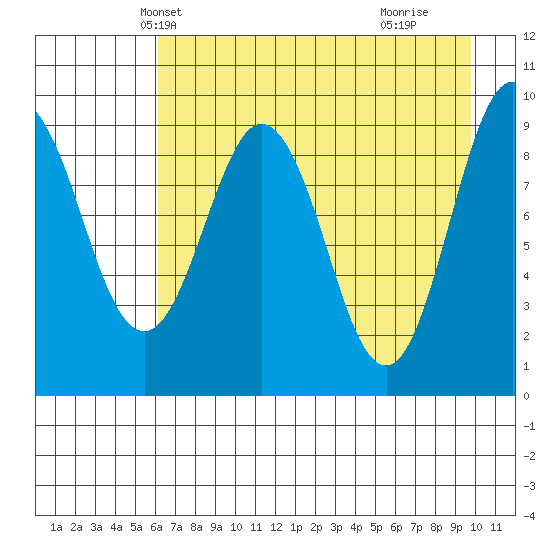 Chance Cove tide chart for Monday, April 27, 2026