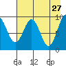 Chance Cove tide chart for Monday, April 27, 2026