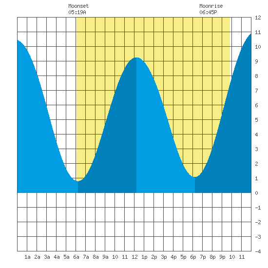 Chance Cove tide chart for Tuesday, April 28, 2026