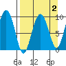Chance Cove tide chart for Thursday, April 2, 2026
