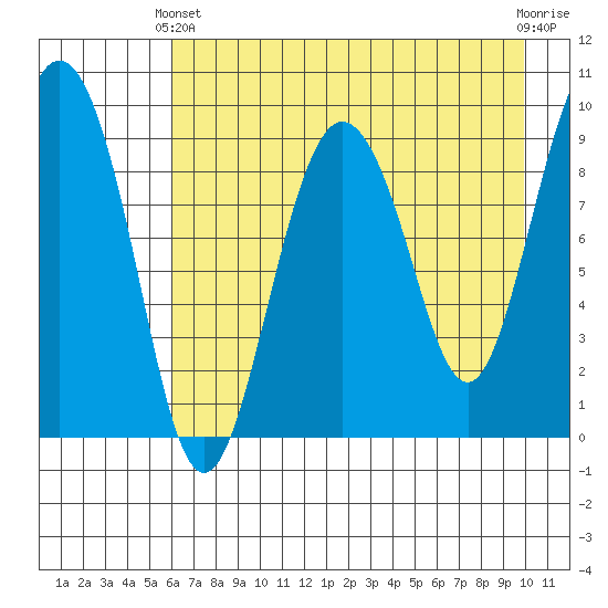 Chance Cove tide chart for Thursday, April 30, 2026