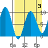 Chance Cove tide chart for Friday, April 3, 2026