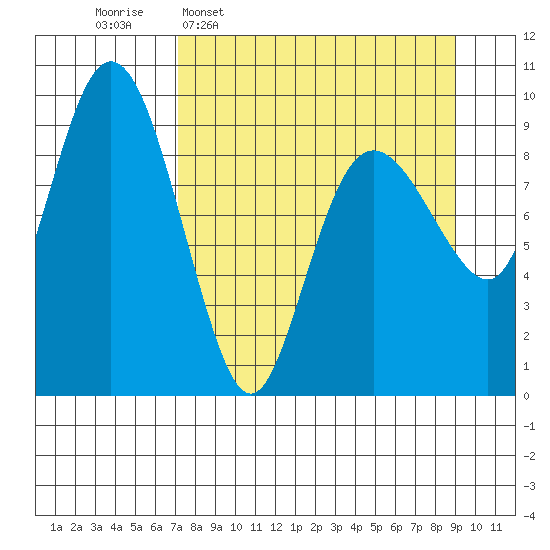 Chance Cove tide chart for Monday, April 6, 2026