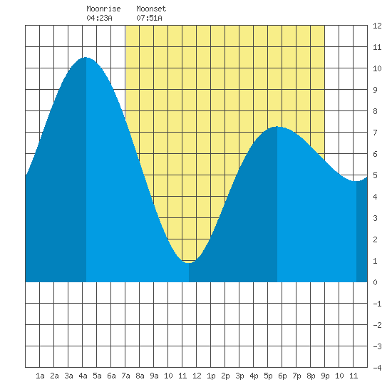 Chance Cove tide chart for Tuesday, April 7, 2026