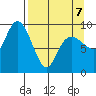 Chance Cove tide chart for Tuesday, April 7, 2026