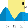 Chance Cove tide chart for Wednesday, April 8, 2026