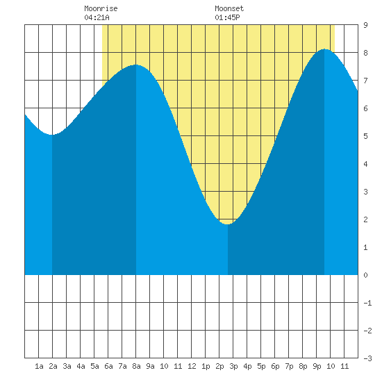 Chance Cove tide chart for Sunday, May 10, 2026