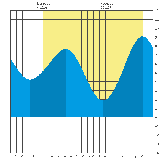 Chance Cove tide chart for Monday, May 11, 2026