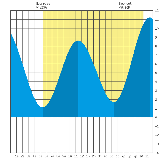 Chance Cove tide chart for Wednesday, May 13, 2026