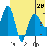 Chance Cove tide chart for Wednesday, May 20, 2026