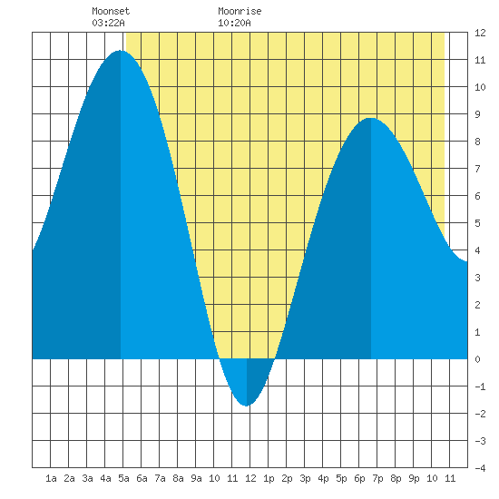 Chance Cove tide chart for Thursday, May 21, 2026