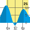 Chance Cove tide chart for Thursday, May 21, 2026