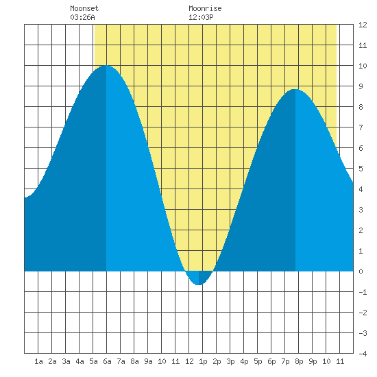 Chance Cove tide chart for Friday, May 22, 2026