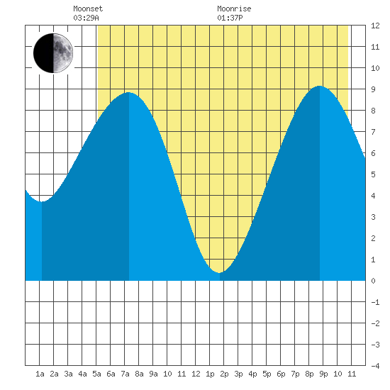 Chance Cove tide chart for Saturday, May 23, 2026