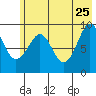 Chance Cove tide chart for Monday, May 25, 2026