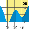 Chance Cove tide chart for Thursday, May 28, 2026