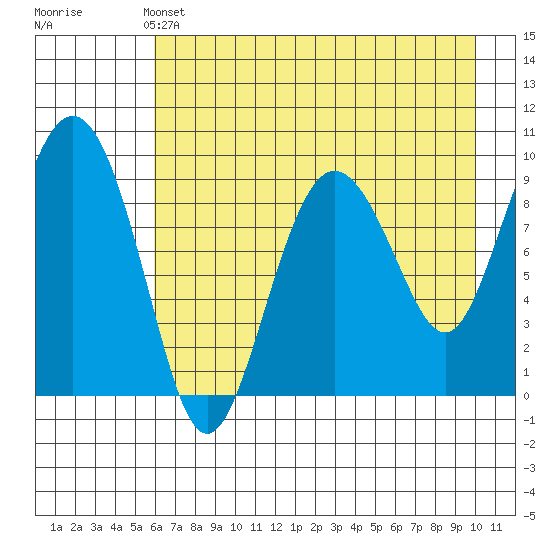 Chance Cove tide chart for Saturday, May 2, 2026