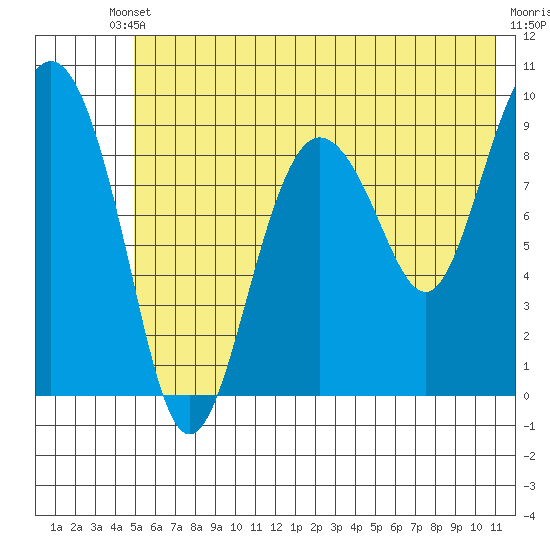 Chance Cove tide chart for Saturday, May 30, 2026