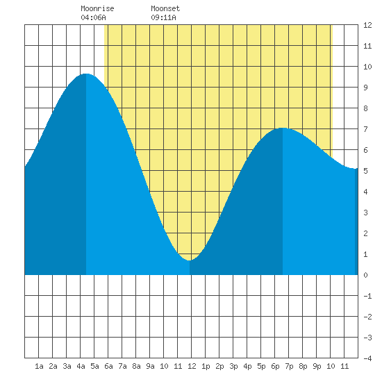 Chance Cove tide chart for Thursday, May 7, 2026