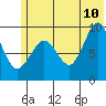 Chance Cove tide chart for Wednesday, June 10, 2026