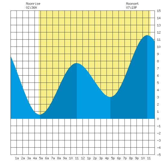 Chance Cove tide chart for Thursday, June 11, 2026