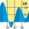 Chance Cove tide chart for Tuesday, June 16, 2026