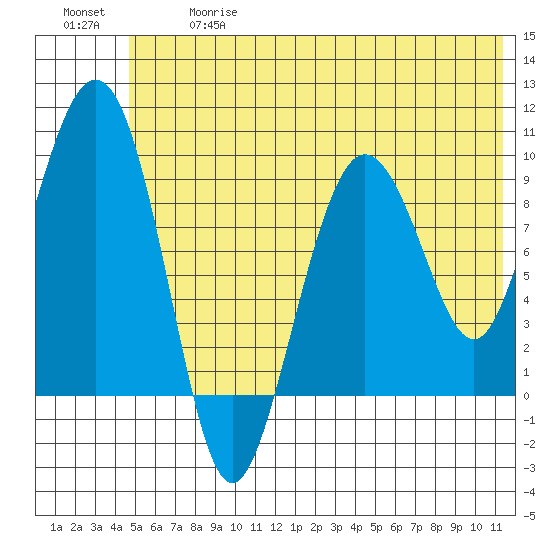 Chance Cove tide chart for Wednesday, June 17, 2026