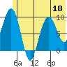 Chance Cove tide chart for Thursday, June 18, 2026