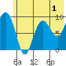 Chance Cove tide chart for Monday, June 1, 2026