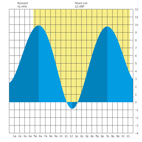 Chance Cove tide chart for Saturday, June 20, 2026