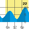 Chance Cove tide chart for Monday, June 22, 2026