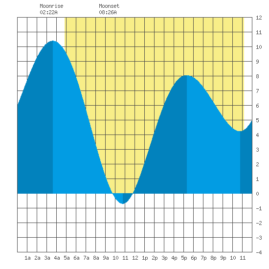 Chance Cove tide chart for Thursday, June 4, 2026