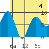 Chance Cove tide chart for Thursday, June 4, 2026