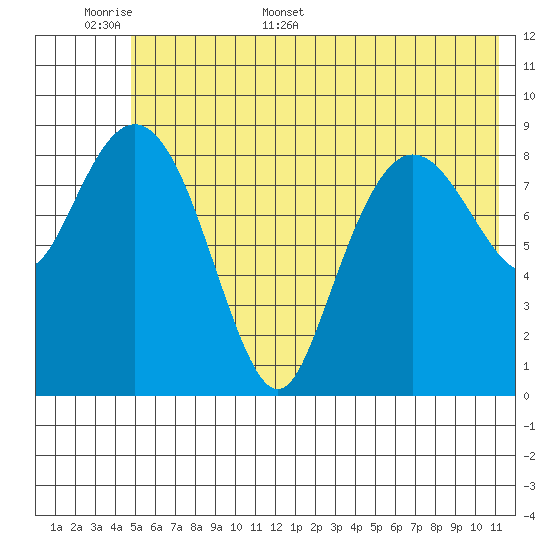Chance Cove tide chart for Saturday, June 6, 2026