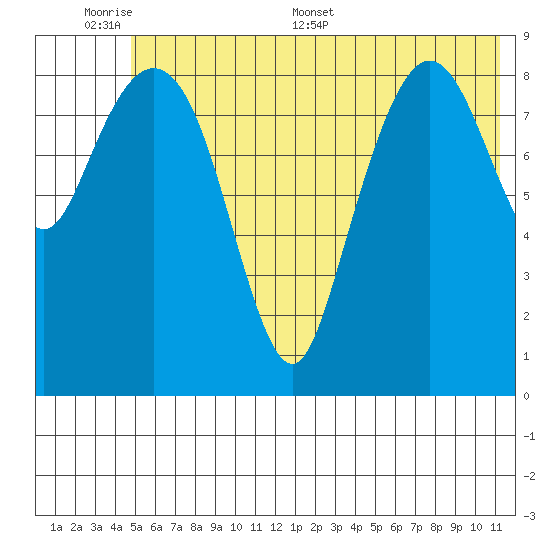 Chance Cove tide chart for Sunday, June 7, 2026