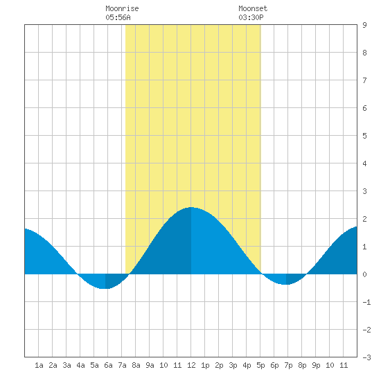 Chance tide chart for Monday, January 11, 2021