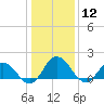 Chance tide chart for Tuesday, January 12, 2021
