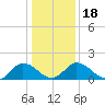 Chance tide chart for Monday, January 18, 2021