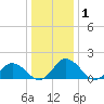 Chance tide chart for Friday, January 1, 2021