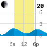 Chance tide chart for Wednesday, January 20, 2021
