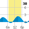Chance tide chart for Saturday, January 30, 2021