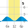 Chance tide chart for Tuesday, January 5, 2021