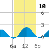 Chance tide chart for Wednesday, February 10, 2021